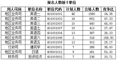 2016國考報名人數