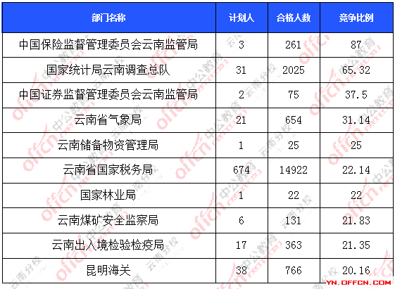 2016年國(guó)家公務(wù)員云南報(bào)名數(shù)據(jù)