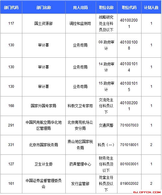 【截至22日17時】2016國考報名北京審核人數(shù)達(dá)113599人 最熱職位2274:1