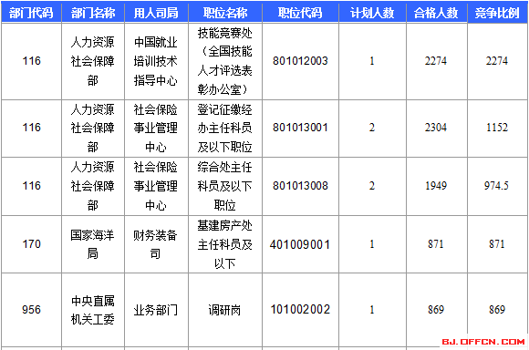 【截至22日17時】2016國考報名北京審核人數(shù)達113599人 最熱職位2274:1