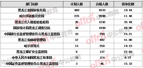 【截至22日17時】2016國考報名黑龍江審核人數(shù)達16346人 14個職位無人報考