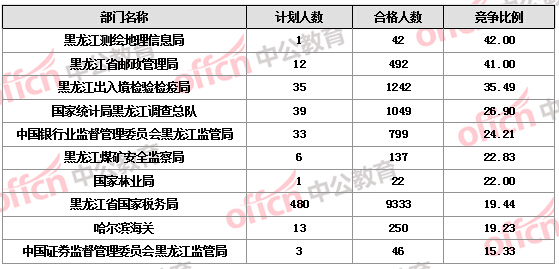 【截至22日17時】2016國考報名黑龍江審核人數(shù)達16346人 14個職位無人報考