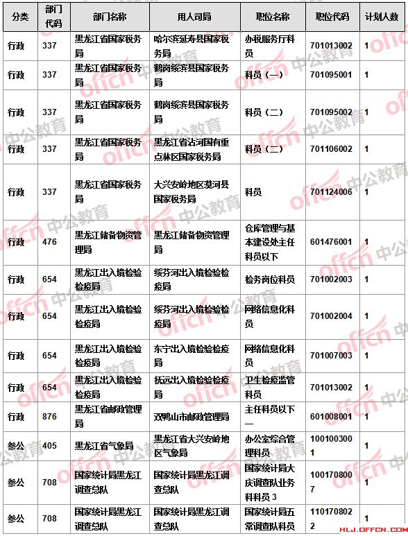 【截至22日17時】2016國考報名黑龍江審核人數(shù)達16346人 14個職位無人報考