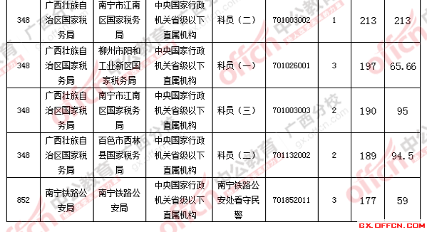 2016年國家公務(wù)員考試報名