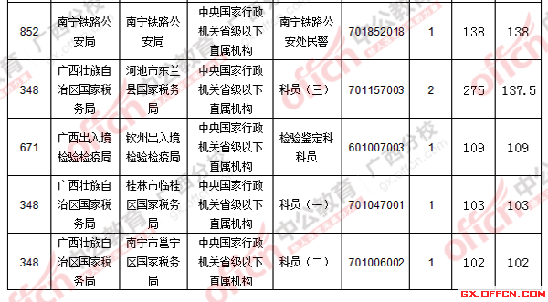 2016年國(guó)家公務(wù)員考試報(bào)名