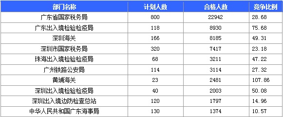 2016年國家考試廣東報名數(shù)據(jù)匯總