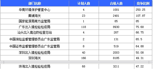 2016年國家考試廣東報名數(shù)據(jù)匯總