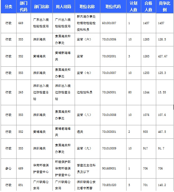 2016年國(guó)家考試廣東報(bào)名數(shù)據(jù)匯總