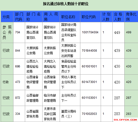 2016年國家公務(wù)員山西報名數(shù)據(jù)