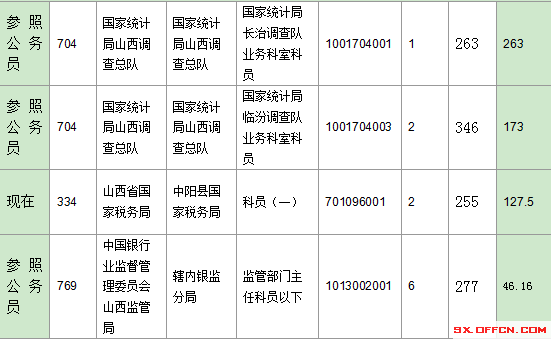 2016年國家公務(wù)員山西報名數(shù)據(jù)