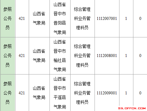 2016年國(guó)家公務(wù)員山西報(bào)名數(shù)據(jù)