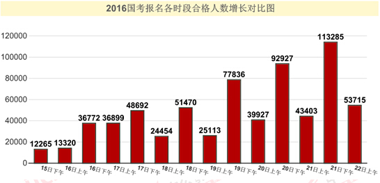 2016國家公務(wù)員考試報名