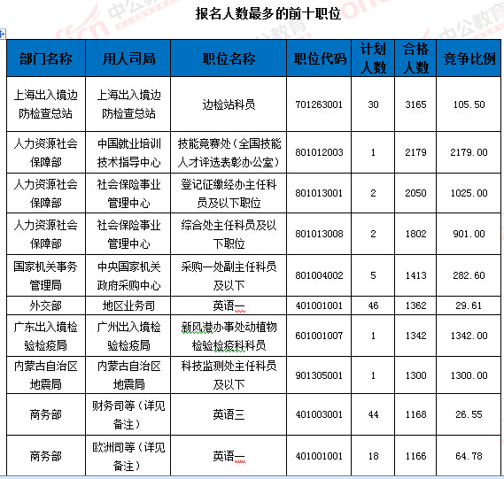 2016國家公務(wù)員考試報(bào)名