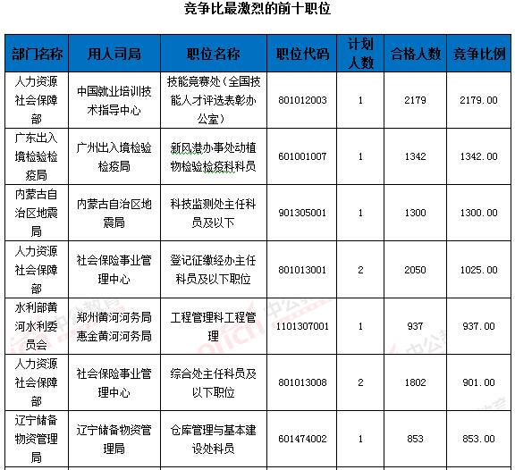 2016國家公務(wù)員考試報(bào)名