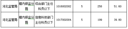 2016國(guó)考報(bào)名人數(shù)