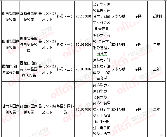 2016國考報(bào)名人數(shù)統(tǒng)計(jì)