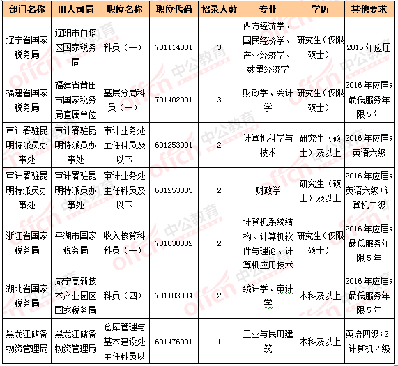 2016國考報名人數(shù)統(tǒng)計