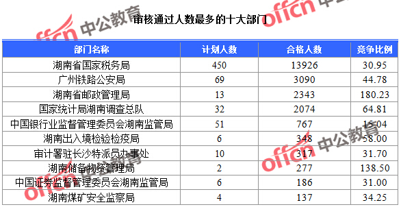 截至23日16時(shí)，2016國考報(bào)名湖南審核通過人數(shù)最多的十大部門