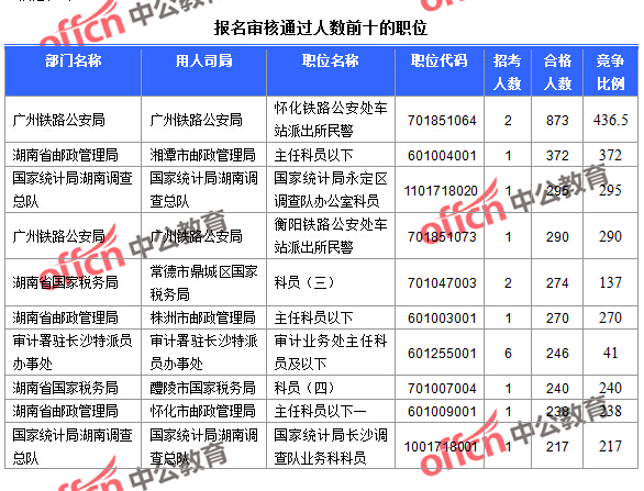 截至23日16時，2016國考報名湖南審核通過人數(shù)前十的職位