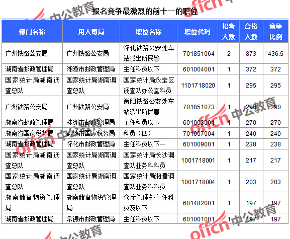 截至23日16時(shí)，2016國(guó)考報(bào)名人數(shù)湖南競(jìng)爭(zhēng)最激烈的前十一的職位