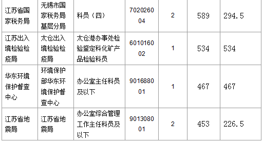 【截至23日17時】2016國考江蘇審核人數(shù)達(dá)42160人 最熱職位比731：1　