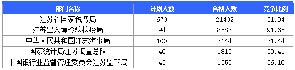 【截至23日17時】2016國考江蘇審核人數(shù)達(dá)42160人 最熱職位比731：1　