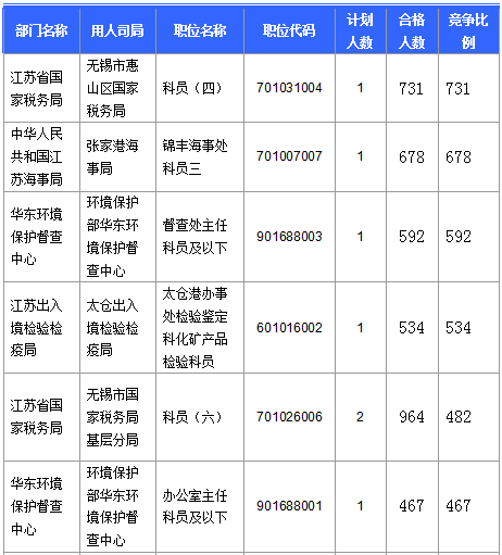 【截至23日17時】2016國考江蘇審核人數(shù)達(dá)42160人 最熱職位比731：1　