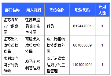 【截至23日17時】2016國考江蘇審核人數(shù)達(dá)42160人 最熱職位比731：1　