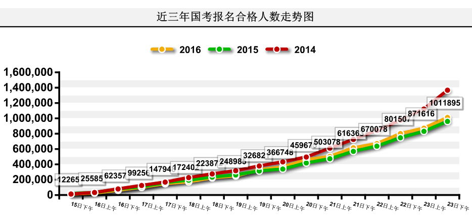 【截至23日17時】2016國考報名破百萬 單日增長21萬人