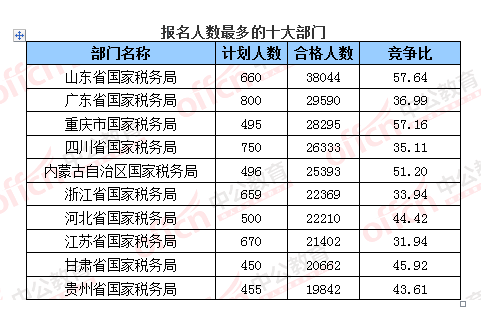 【截至23日17時】2016國考報名破百萬 單日增長21萬人