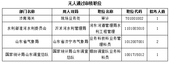 【截至23日17時】2016國考報名僅剩一天 山東職位過審人數(shù)68264人