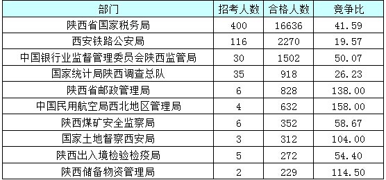 【截至23日17時(shí)】2016國考陜西審核人數(shù)達(dá)24950人 最熱職位514:1 