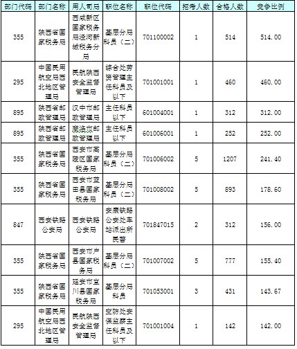 【截至23日17時】2016國考陜西審核人數達24950人 最熱職位514:1 