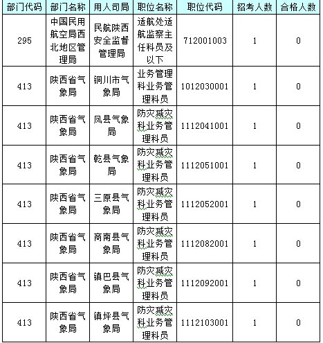 【截至23日17時(shí)】2016國考陜西審核人數(shù)達(dá)24950人 最熱職位514:1 