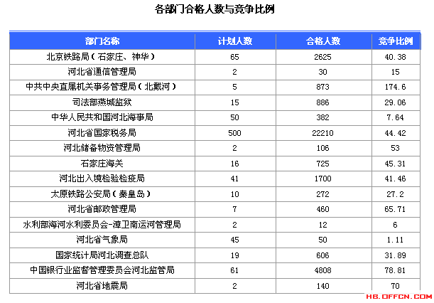 2016國(guó)家公務(wù)員考試報(bào)名河北數(shù)據(jù)匯總