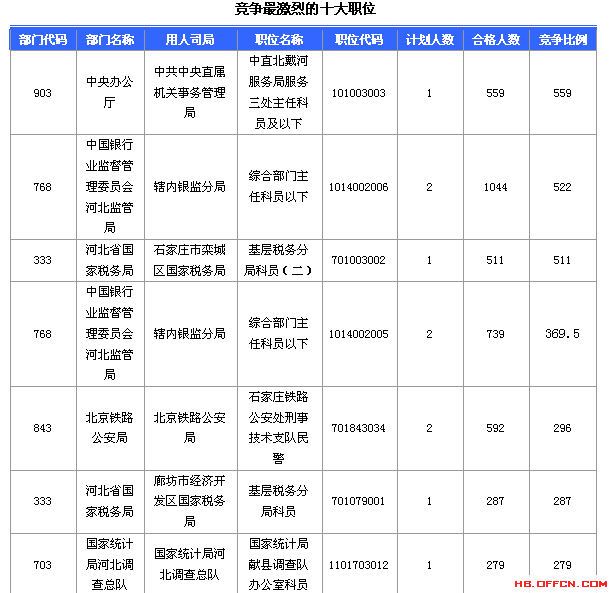 2016國家公務(wù)員考試報名河北數(shù)據(jù)匯總