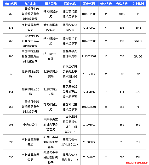 2016國家公務(wù)員考試報(bào)名河北數(shù)據(jù)匯總