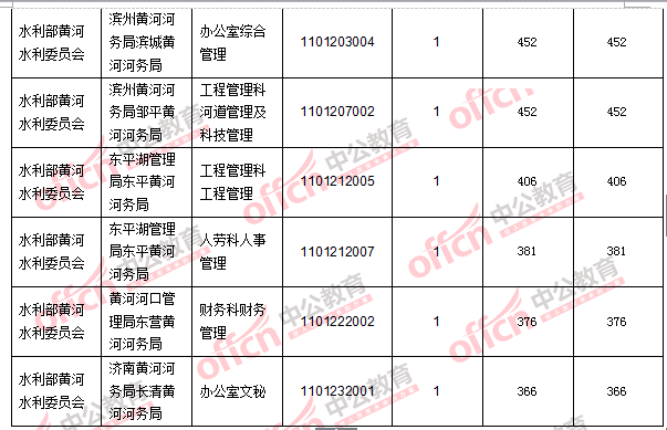 2016年國家公務(wù)員考試報名數(shù)據(jù)