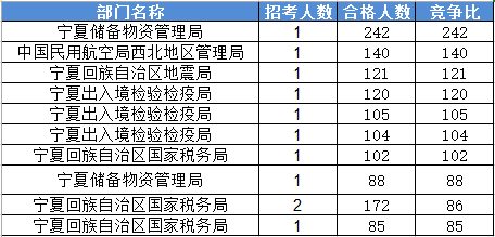 2016國家公務(wù)員考試報名寧夏數(shù)據(jù)