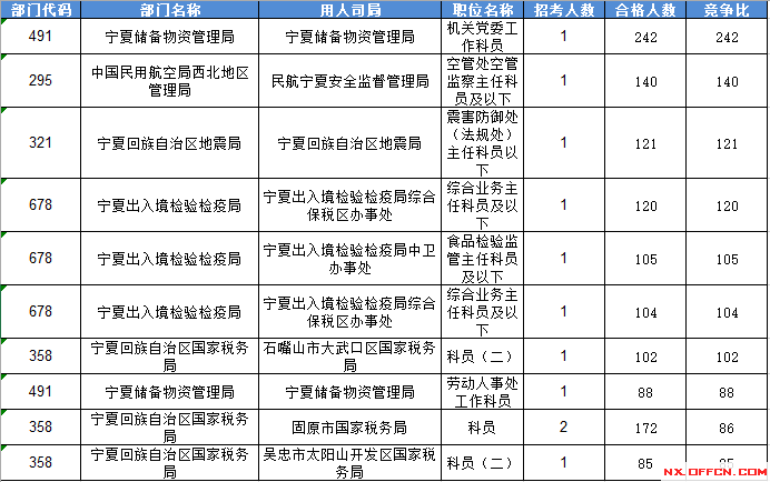 2016國家公務員考試報名寧夏數據