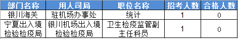 2016國家公務員考試報名寧夏數據