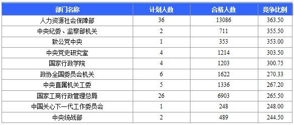 2016國(guó)考報(bào)名人數(shù)