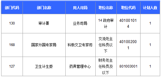 2016國(guó)考報(bào)名人數(shù)