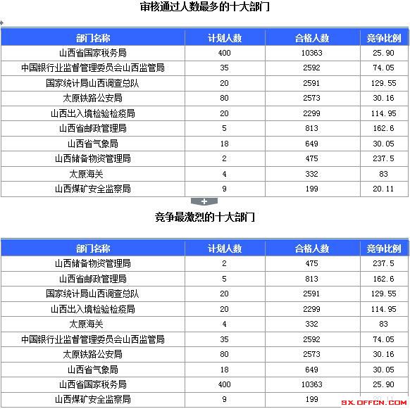 【截至23日17時】2016國考山西審核人數(shù)達23364人，最熱職位536:1