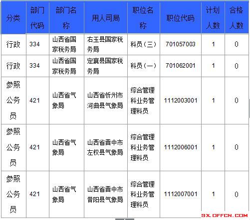 【截至23日17時】2016國考山西審核人數(shù)達(dá)23364人，最熱職位536:1