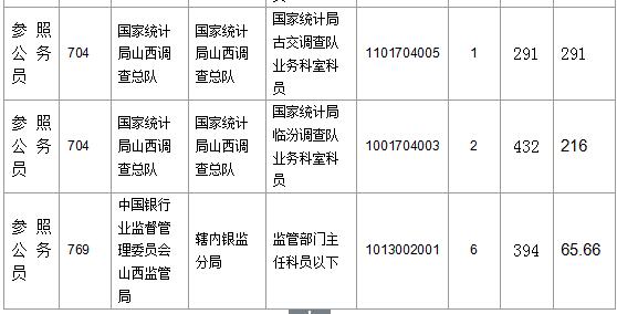 【截至23日17時】2016國考山西審核人數(shù)達(dá)23364人，最熱職位536:1