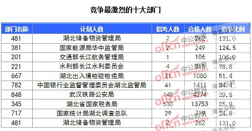 2016年國家公務(wù)員報(bào)名湖北人數(shù)匯總