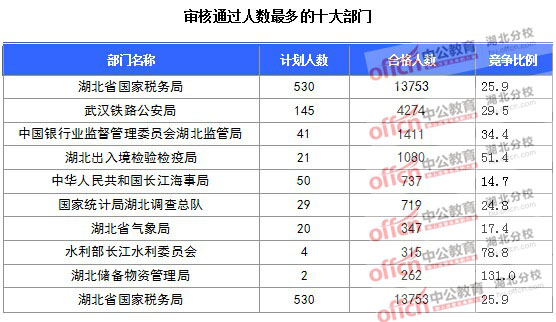 2016年國家公務(wù)員報(bào)名湖北人數(shù)匯總