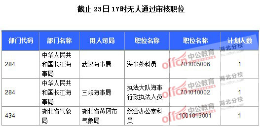 2016年國家公務員報名湖北人數(shù)匯總