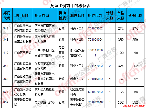 二、 各職位報名人數(shù)分析